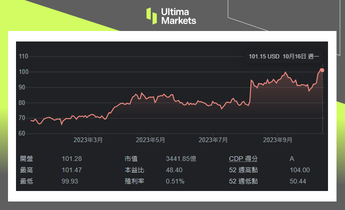 Novo Nordisk ADR YTD Chart By Ultima Markets MT4