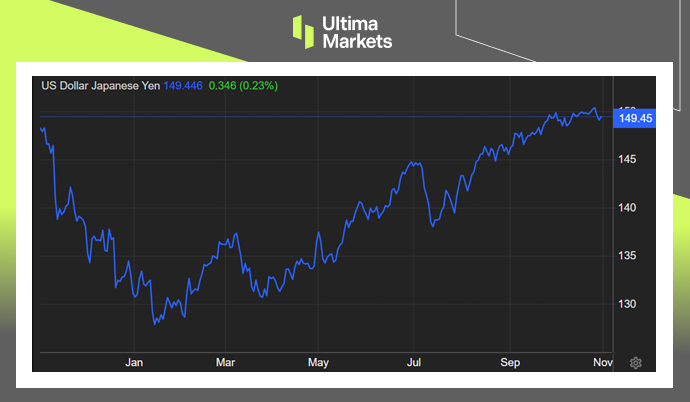 USD/JPY One-year Chart