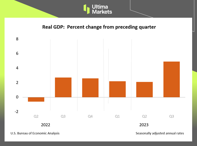 U.S. GDP，U.S. Department of Commerce