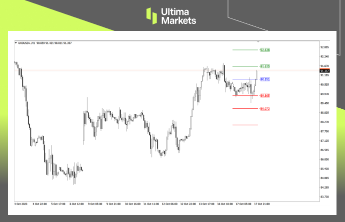 Ultima Markets Pivot Indicator for Brent Oil