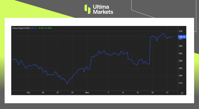 Home Depot Stock Performance One-month Chart