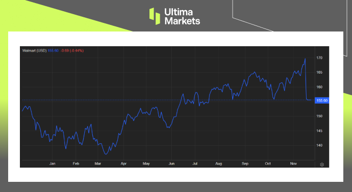 Walmart Stock Performance One-year Chart
