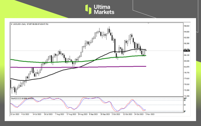 Brent Oil Daily Chart Insights by Ultima Markets MT4