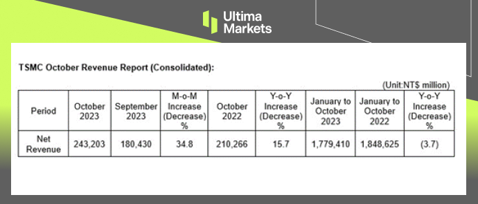 TSMC Consolidated October Revenue