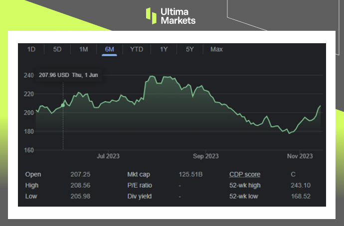 Boeing Stock Performance Six-month Chart