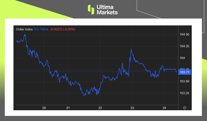 Dollar Index Weekly Chart