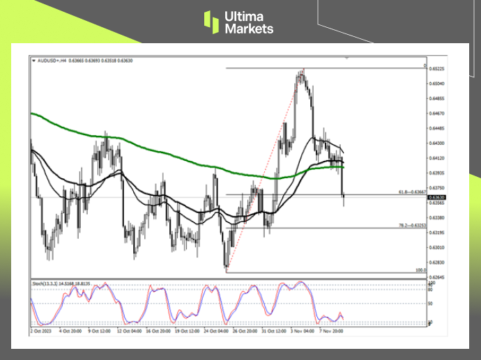 AUD/USD 4-hour Chart Analysis by Ultima Markets MT4