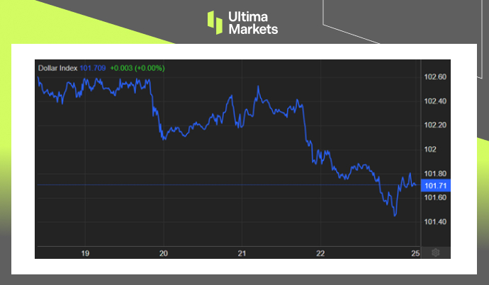 Dollar Index One-week Chart