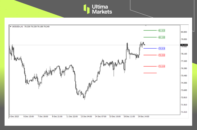 Ultima Markets MT4 Pivot Indicator for Brent Oil