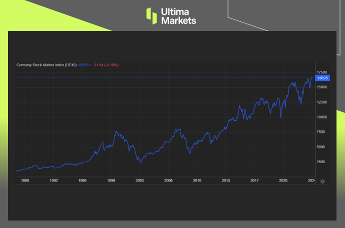 DAX Index Historical Performance Line Graph