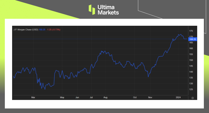 JPMorgan Chase Stock Performance Yearly Chart