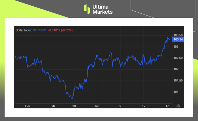 Dollar Index Monthly Chart