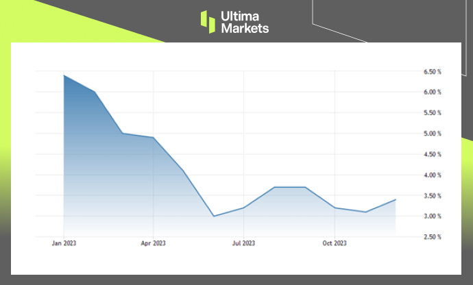 US Consumer Price Index, BLS