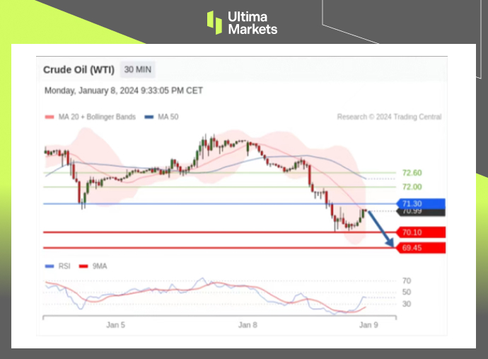 Trading Central Pivot Indicator For WTI Oil 