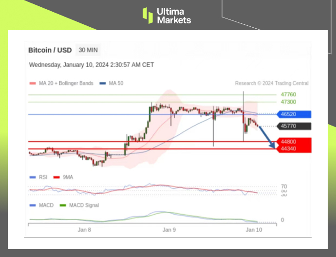 Trading Central Pivot Indicator for BTC/USD