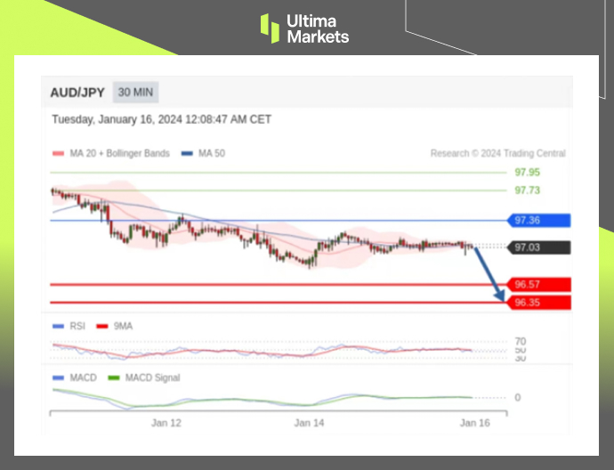 Trading Central Pivot Indicator for AUD/JPY