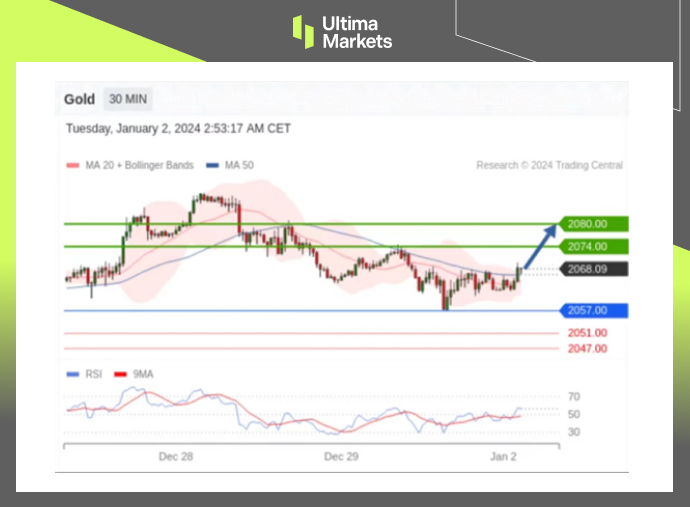 Trading Central Pivot Indicator for XAU/USD