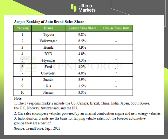 A table shows the August Ranking of Auto Brand Sales Share.
