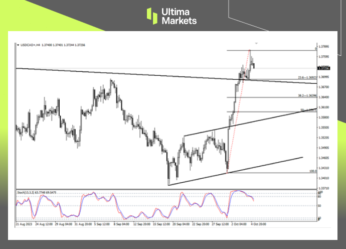 USD/CAD 4-Hour Chart Analysis
