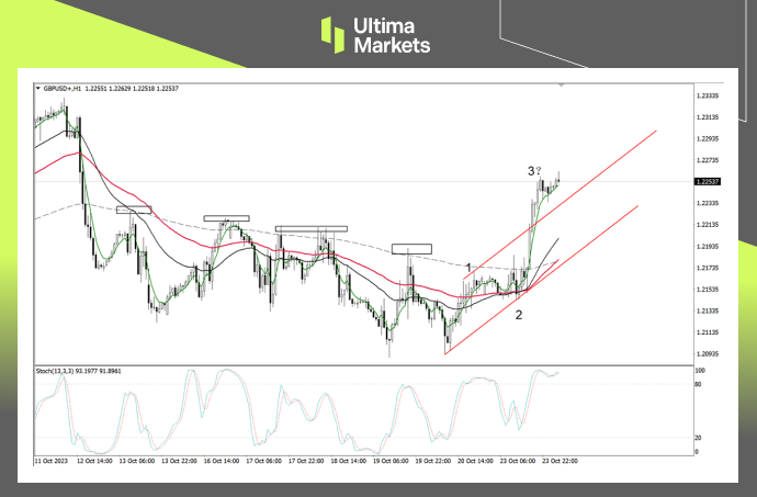 GBP/USD 1-hour Chart Analysis by Ultima Markets MT4