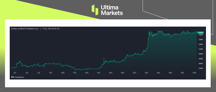 Bitcoin/US Dollart One-month Chart By Ultima Markets MT4