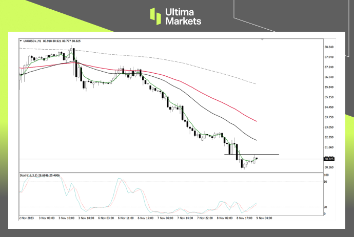 Brent Oil 1-hour Chart Analysis By Ultima Markets MT4