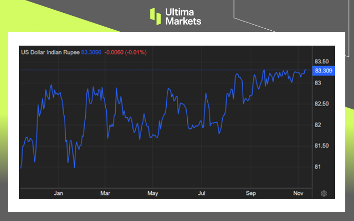 USD/INR 1-year Chart By Ultima Markets MT4