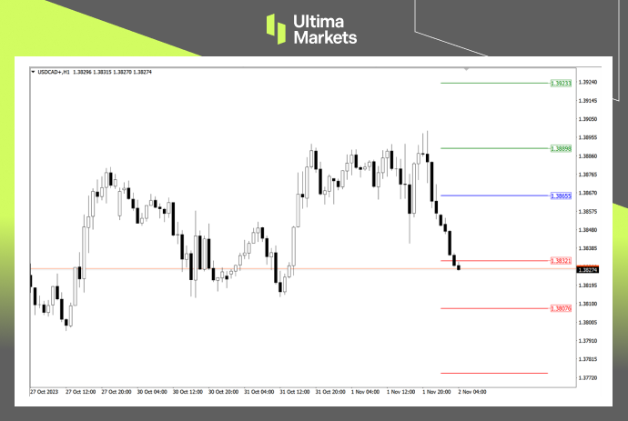 Ultima Markets MT4 Pivot Indicator for USD/CAD