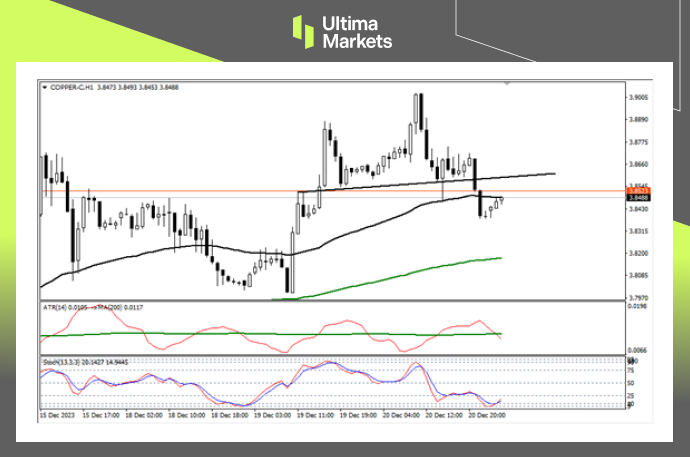Copper 1-hour Chart Analysis By Ultima Markets MT4