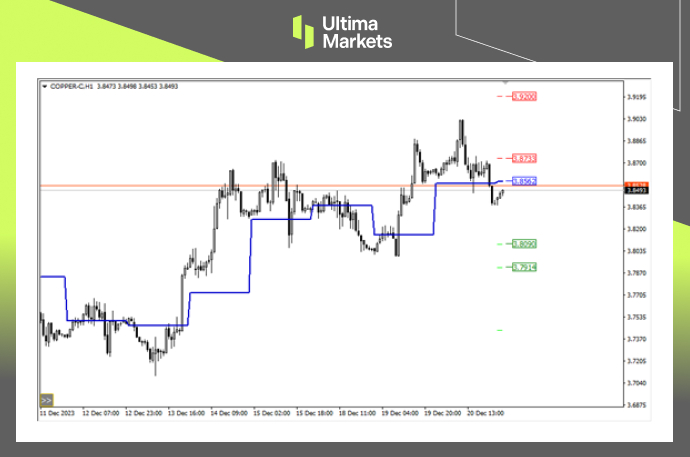 Ultima Markets MT4 Pivot Indicator for Copper