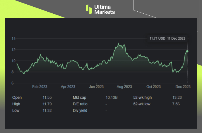 Robinhood: HOOD.US, One-year Chart