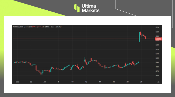 Netflix Stock Performance Monthly Chart