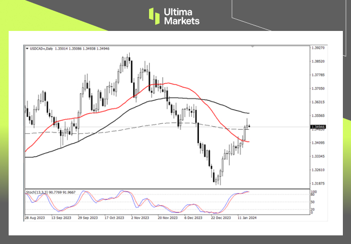 USD/CAD Daily Chart Insights By Ultima Markets MT4