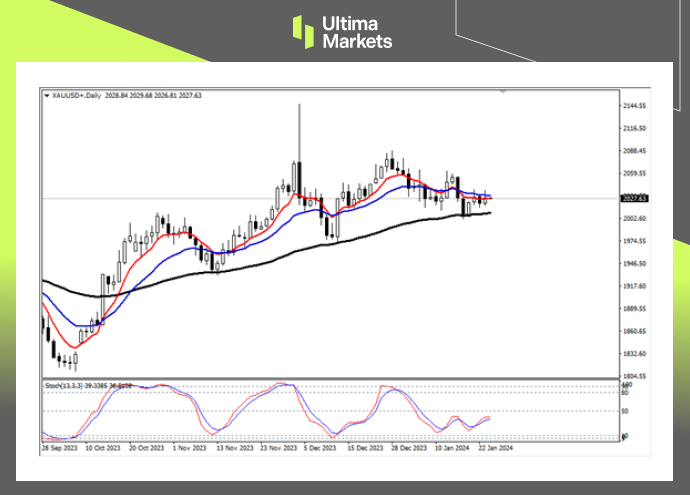 XAU/USD Daily Chart Insights By Ultima Markets MT4