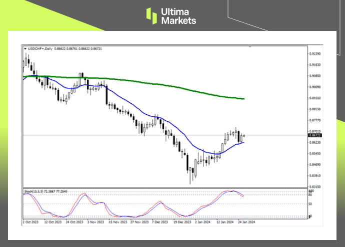 USD/CHF Daily Chart Insights By Ultima Markets MT4