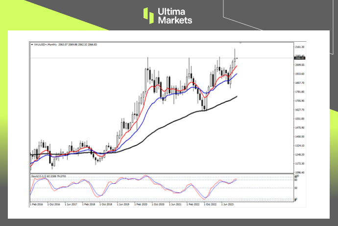 XAU/USD Monthly Chart Insights by Ultima Markets MT4