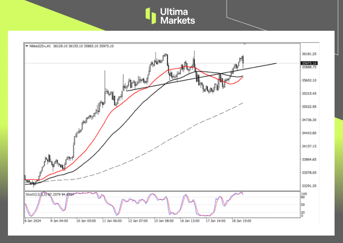 Nikkei 225 1-hour Chart Analysis By Ultima Markets MT4