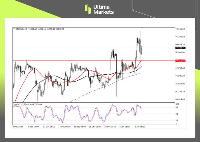BTC/USD 4-hour Chart Analysis By Ultima Markets MT4